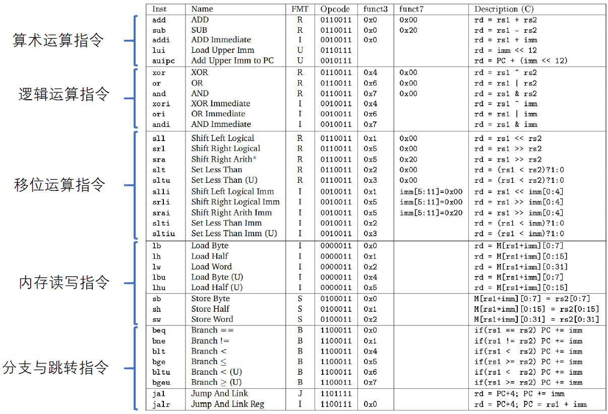 risc-v_assembly_overview